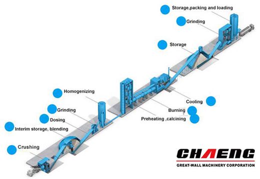 cement production processing