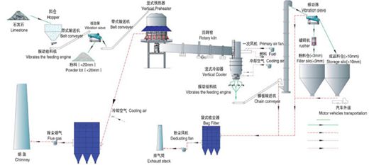 lime kiln processing