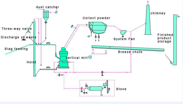 slag grinding plant Process flow