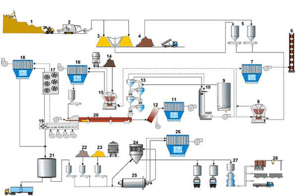 cement production lines