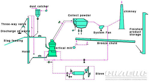 slag grinding plant