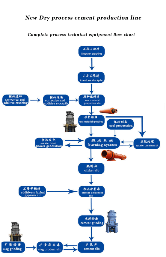 Cement Process Flow Chart