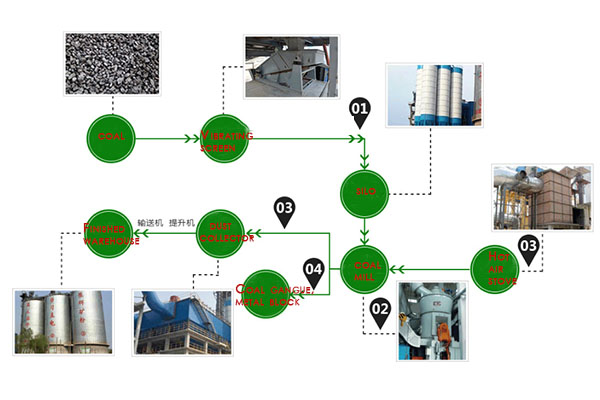 coal mill process