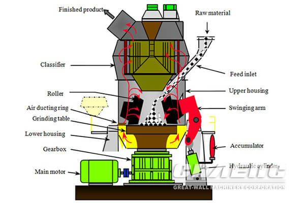 vertical roller mill