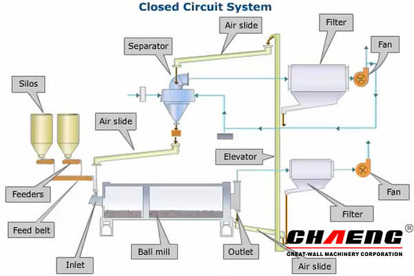 Closed circuit system