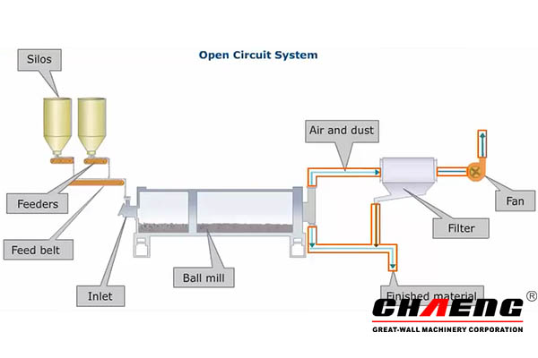 Open circuit system: