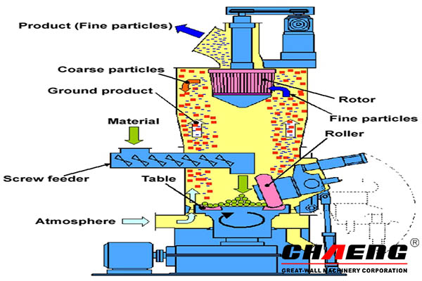 vertical roller mill