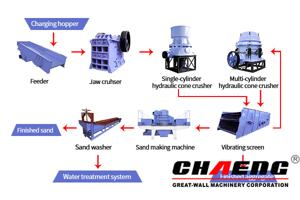 sand making machine,stone crusher machine