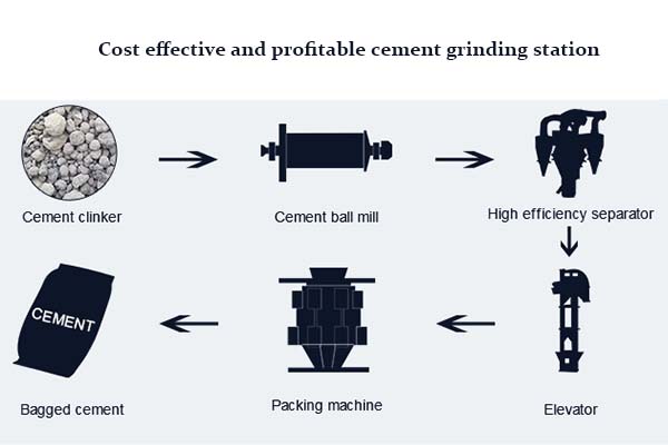 cement grinding station