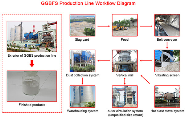 slag grinding line