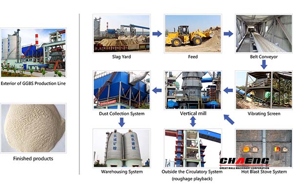 process production line