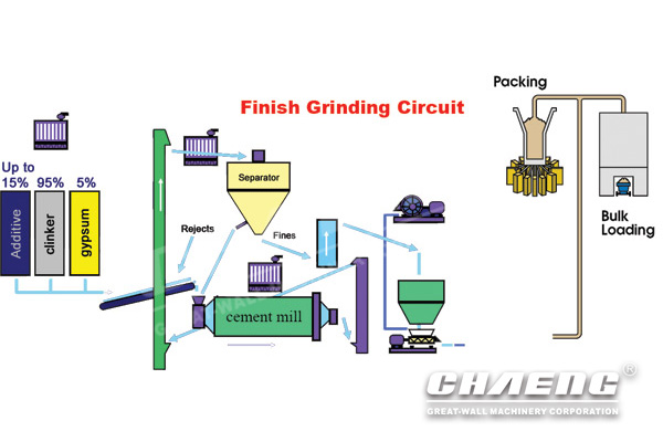 cement grinding unit