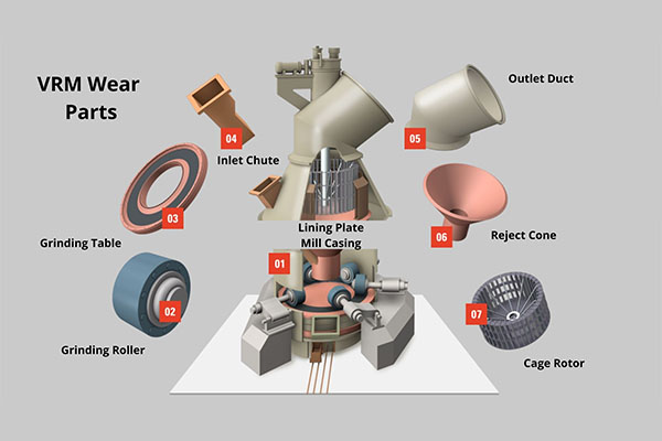 vertical roller mill parts