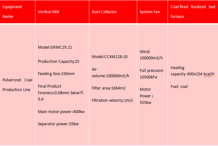 Coal vertical mill production line equipment selection Technical Data Sheet.jpg