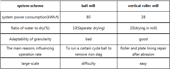Vertical mill and ball mill process contrast.jpg
