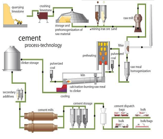 New Type Dry Process Cement Production Line